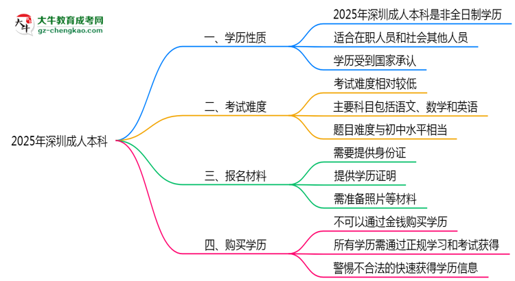 2025年深圳成人本科是全日制學(xué)歷嗎？思維導(dǎo)圖