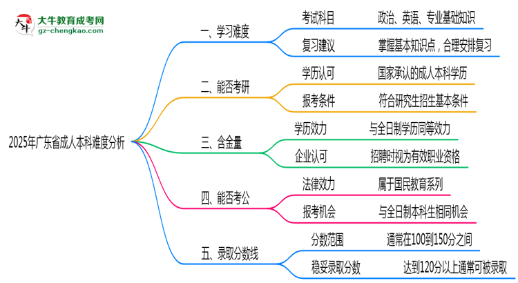2025年廣東省成人本科難不難？思維導(dǎo)圖