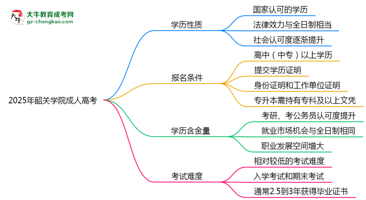 2025年韶關(guān)學(xué)院成人高考是全日制學(xué)歷嗎？思維導(dǎo)圖
