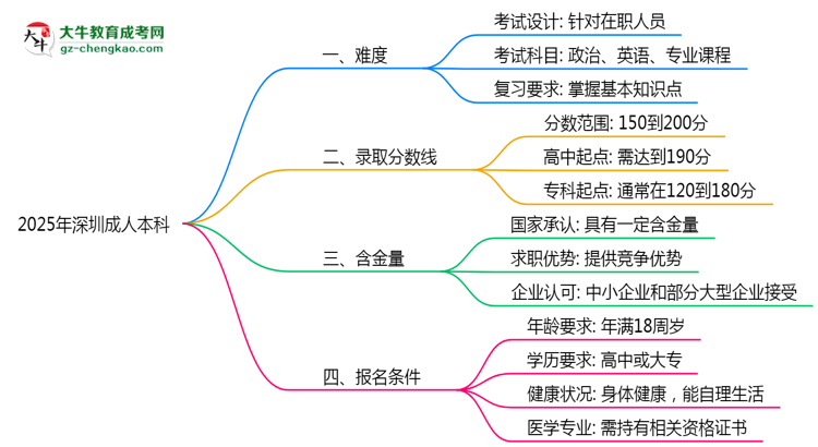 2025年深圳成人本科難不難？思維導(dǎo)圖