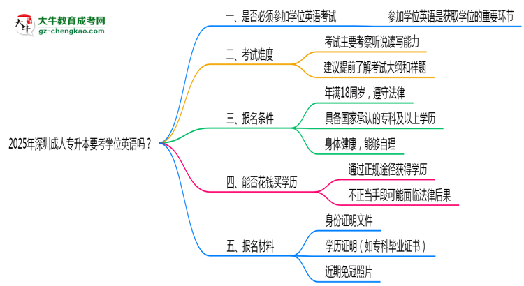 2025年深圳成人專升本要考學位英語嗎？思維導圖