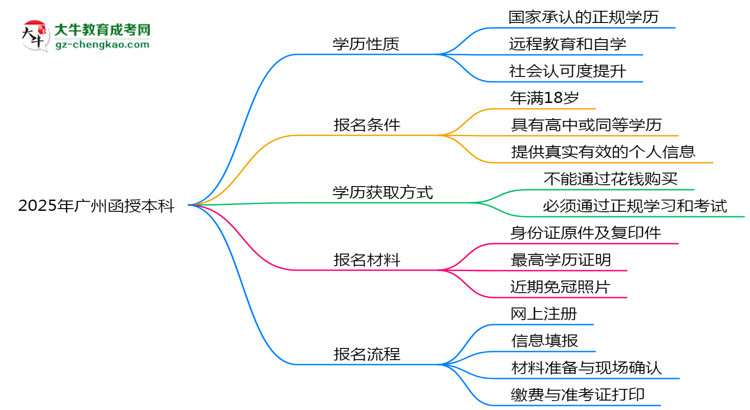 2025年廣州函授本科是全日制學(xué)歷嗎？思維導(dǎo)圖