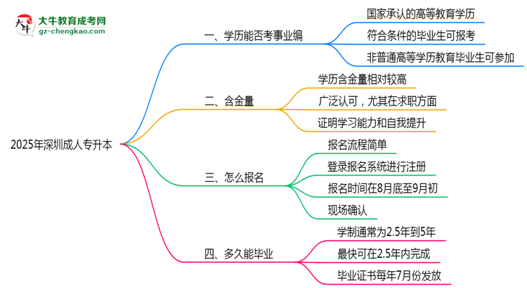 2025年深圳成人專升本能考事業(yè)編嗎？思維導(dǎo)圖