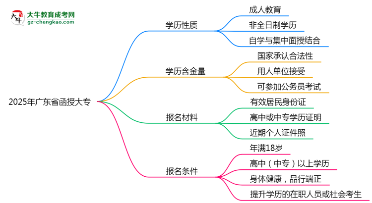 2025年廣東省函授大專是全日制學歷嗎？思維導圖