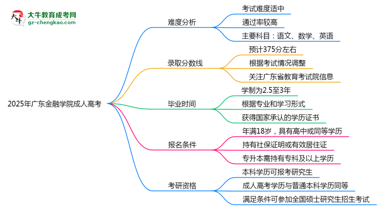 2025年廣東金融學(xué)院成人高考難不難？思維導(dǎo)圖