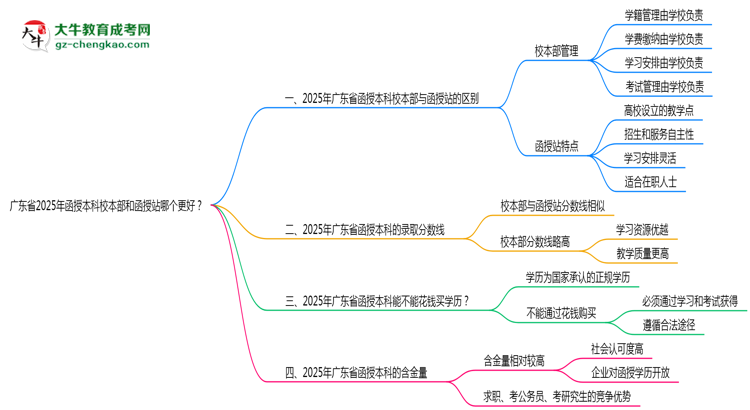 廣東省2025年函授本科校本部和函授站哪個更好？思維導(dǎo)圖