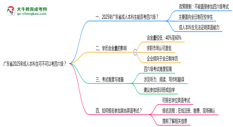 廣東省2025年成人本科生可不可以考四六級(jí)？思維導(dǎo)圖