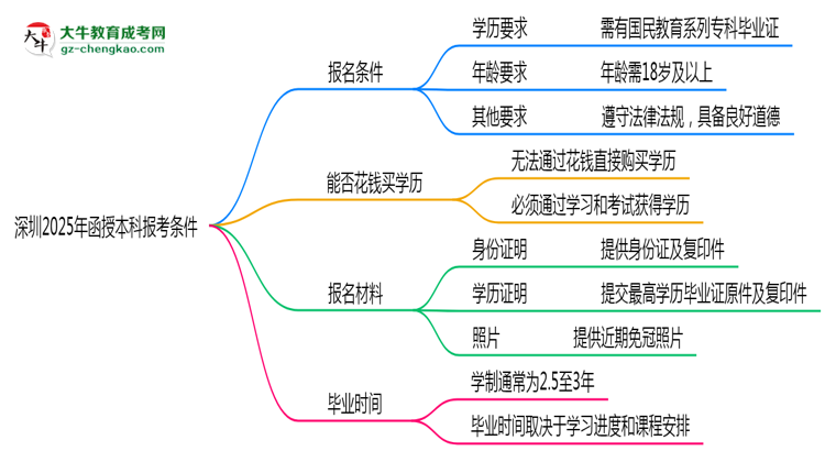 【圖文】深圳2025年函授本科報考條件是什么