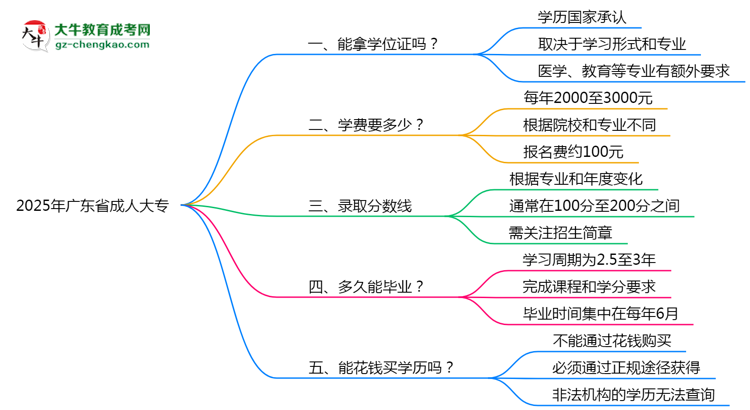 2025年廣東省成人大專(zhuān)能拿學(xué)位證嗎？思維導(dǎo)圖