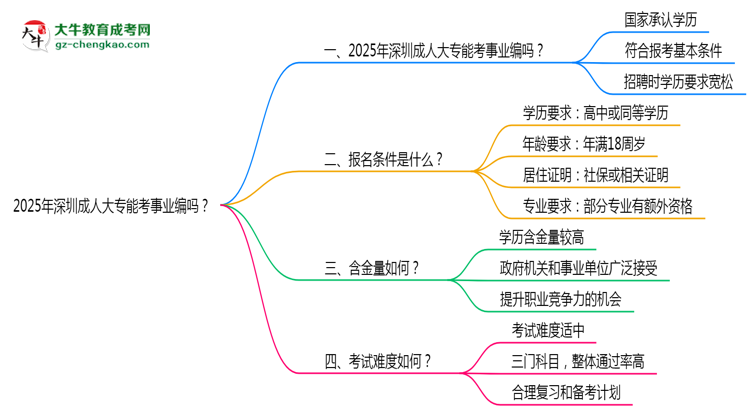 2025年深圳成人大專(zhuān)能考事業(yè)編嗎？思維導(dǎo)圖