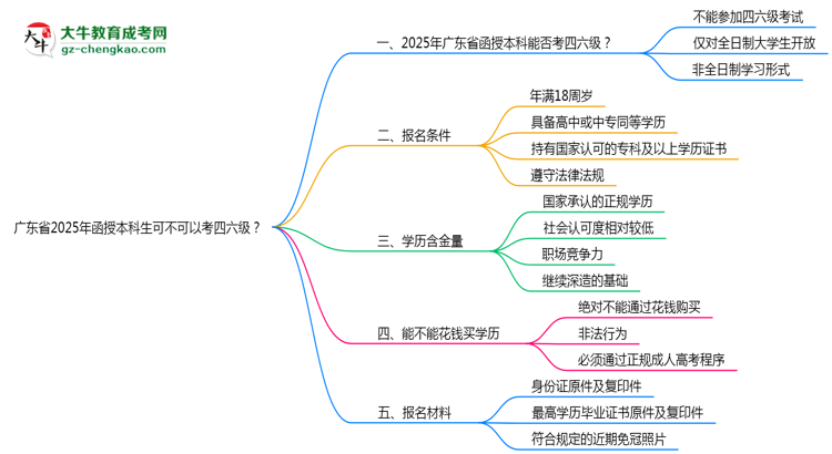 廣東省2025年函授本科生可不可以考四六級(jí)？思維導(dǎo)圖