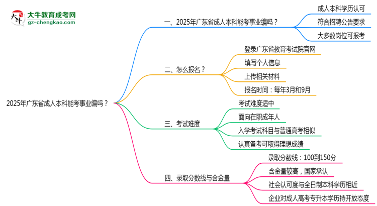 2025年廣東省成人本科能考事業(yè)編嗎？思維導(dǎo)圖