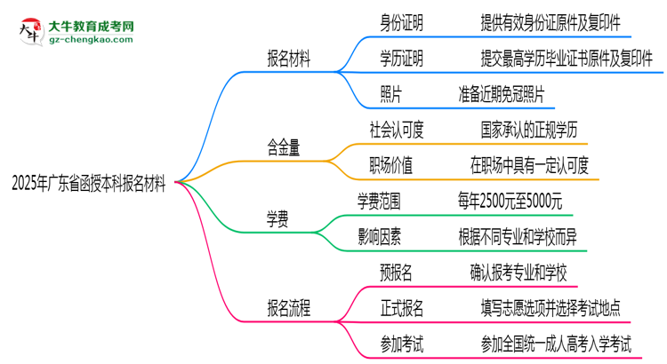 【圖文】2025年廣東省函授本科報(bào)名材料需要什么？