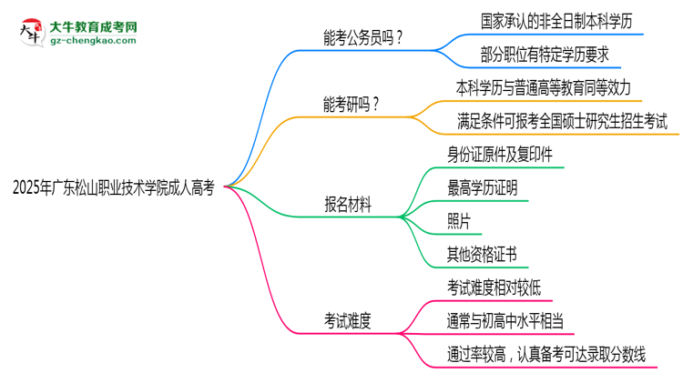 廣東松山職業(yè)技術(shù)學院2025年成人高考學歷能考公嗎？思維導圖