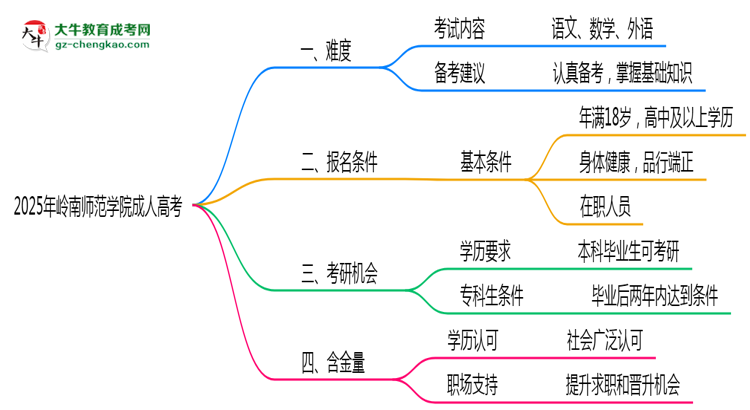 2025年嶺南師范學(xué)院成人高考難不難？思維導(dǎo)圖