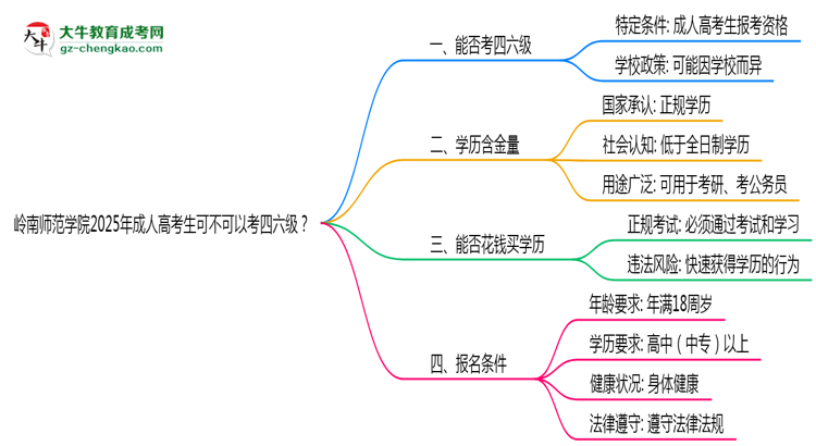 嶺南師范學(xué)院2025年成人高考生可不可以考四六級(jí)？思維導(dǎo)圖