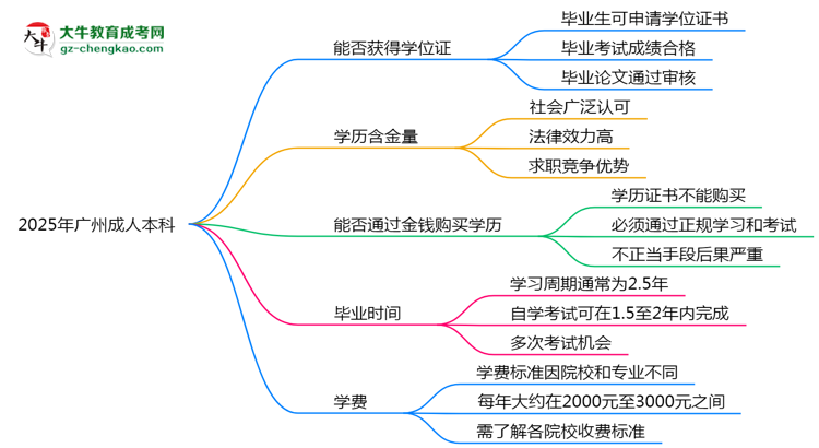 2025年廣州成人本科能拿學(xué)位證嗎？思維導(dǎo)圖