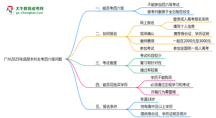廣州2025年函授本科生可不可以考四六級？思維導(dǎo)圖