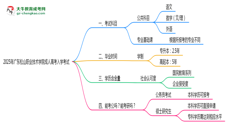 2025年廣東松山職業(yè)技術(shù)學(xué)院成人高考入學(xué)考試科目有哪些？思維導(dǎo)圖