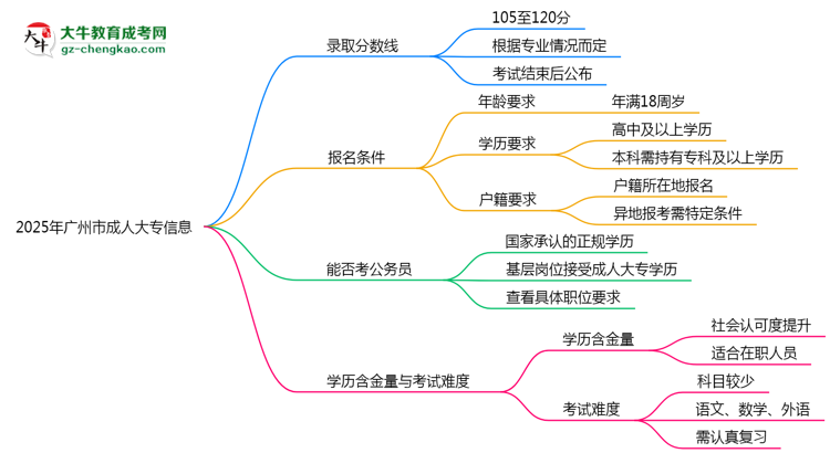 2025年廣州市成人大專錄取分?jǐn)?shù)線是多少？思維導(dǎo)圖
