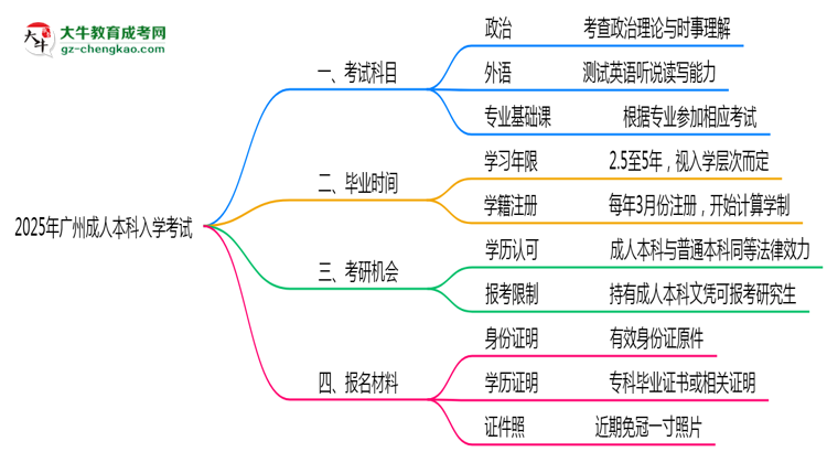 2025年廣州成人本科入學(xué)考試科目有哪些？思維導(dǎo)圖