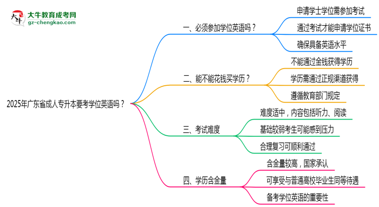 2025年廣東省成人專(zhuān)升本要考學(xué)位英語(yǔ)嗎？思維導(dǎo)圖