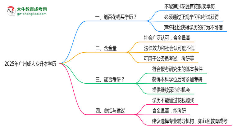 2025年廣州成人專升本學(xué)歷花錢能買到嗎？思維導(dǎo)圖