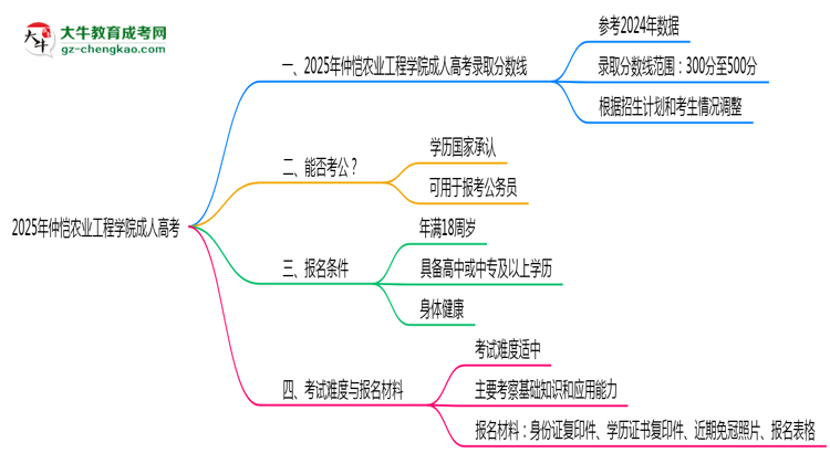 2025年仲愷農(nóng)業(yè)工程學(xué)院成人高考錄取分數(shù)線是多少？思維導(dǎo)圖