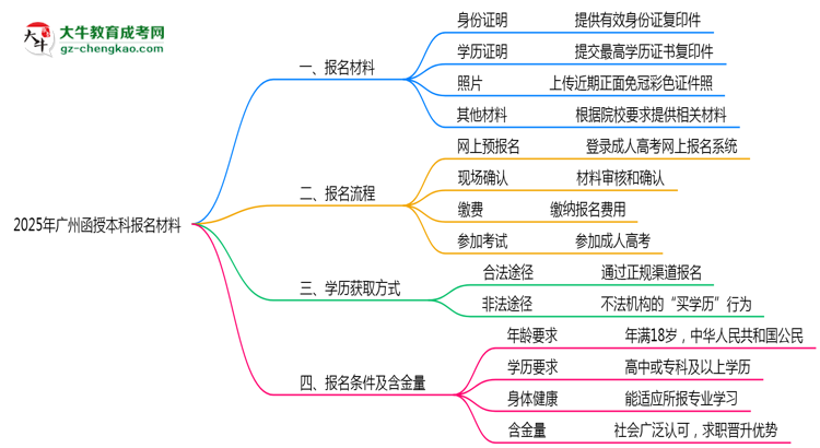 2025年廣州函授本科報(bào)名材料需要什么？思維導(dǎo)圖