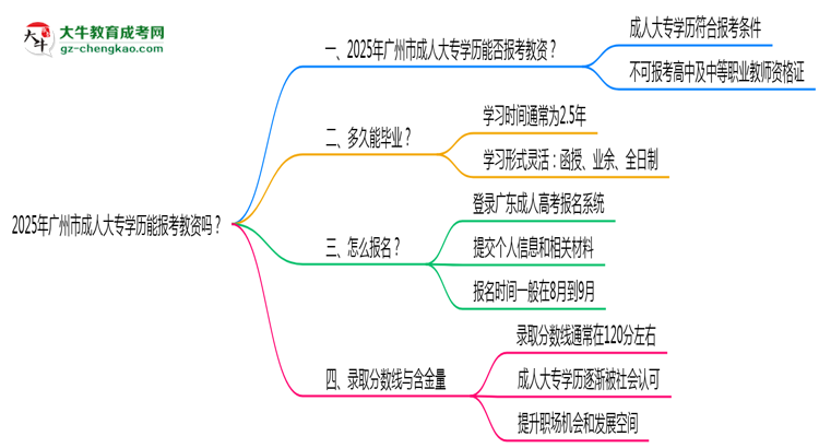 2025年廣州市成人大專學(xué)歷能報(bào)考教資嗎？思維導(dǎo)圖