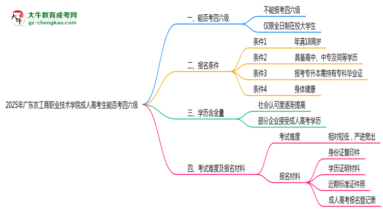 廣東農(nóng)工商職業(yè)技術(shù)學(xué)院2025年成人高考生可不可以考四六級？思維導(dǎo)圖