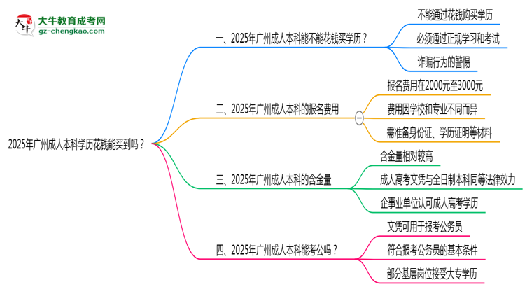2025年廣州成人本科學(xué)歷花錢(qián)能買(mǎi)到嗎？思維導(dǎo)圖