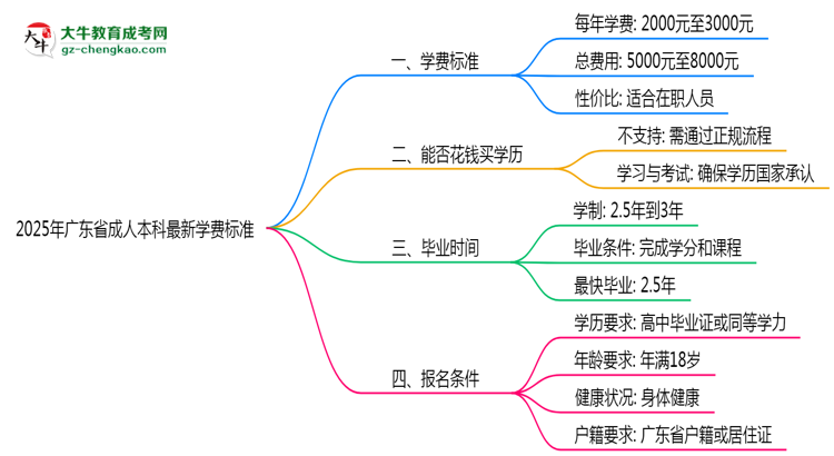 2025年廣東省成人本科最新學(xué)費標準多少思維導(dǎo)圖