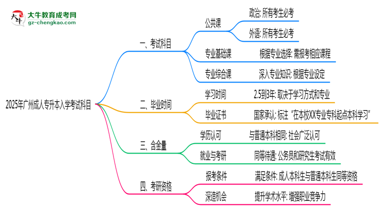 2025年廣州成人專升本入學(xué)考試科目有哪些？思維導(dǎo)圖