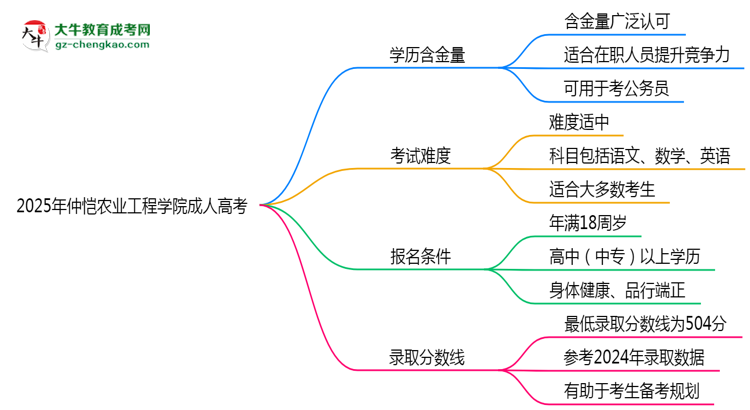 2025年仲愷農(nóng)業(yè)工程學(xué)院成人高考學(xué)歷的含金量怎么樣？思維導(dǎo)圖