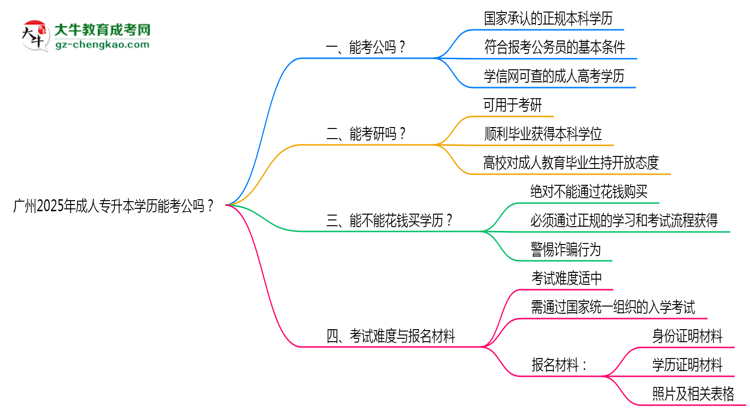 廣州2025年成人專升本學歷能考公嗎？思維導圖