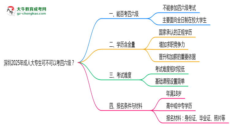 深圳2025年成人大專生可不可以考四六級(jí)？思維導(dǎo)圖