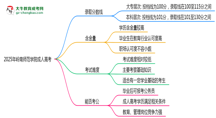 2025年嶺南師范學(xué)院成人高考錄取分?jǐn)?shù)線是多少？思維導(dǎo)圖