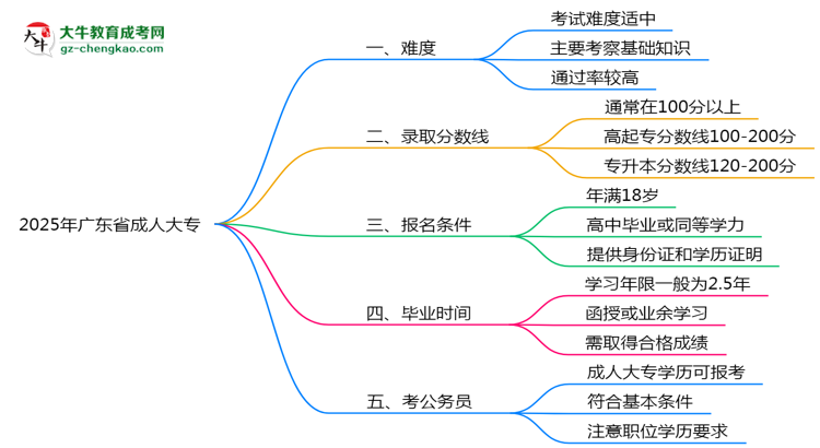 2025年廣東省成人大專難不難？思維導圖