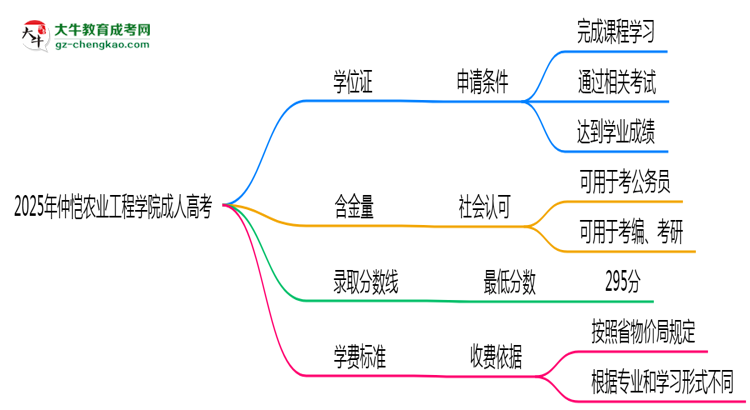 2025年仲愷農(nóng)業(yè)工程學(xué)院成人高考能拿學(xué)位證嗎？思維導(dǎo)圖