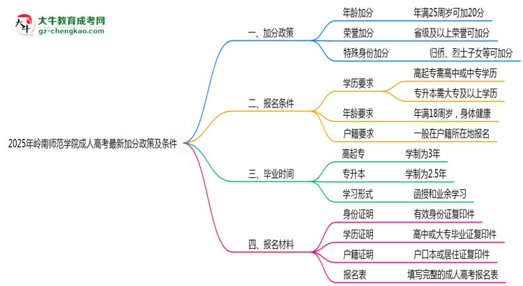 2025年嶺南師范學院成人高考最新加分政策及條件思維導圖