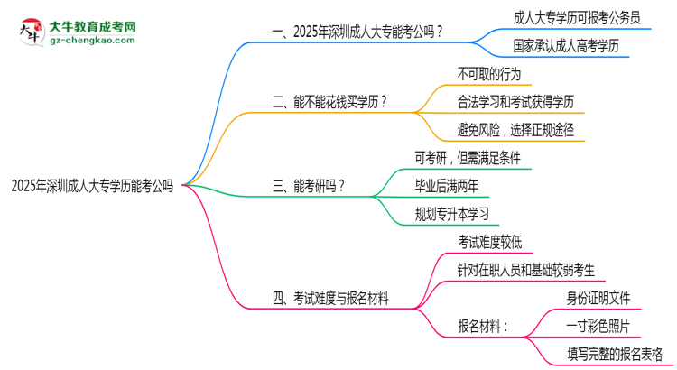 深圳2025年成人大專學(xué)歷能考公嗎？思維導(dǎo)圖