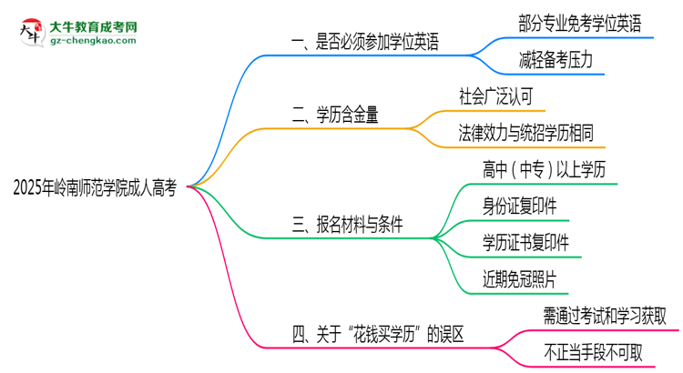 2025年嶺南師范學(xué)院成人高考要考學(xué)位英語嗎？思維導(dǎo)圖