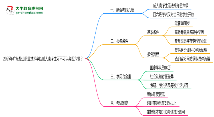 廣東松山職業(yè)技術學院2025年成人高考生可不可以考四六級？思維導圖