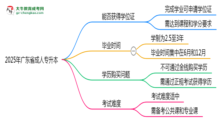 2025年廣東省成人專升本能拿學(xué)位證嗎？思維導(dǎo)圖