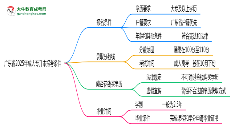 廣東省2025年成人專升本報考條件是什么思維導(dǎo)圖
