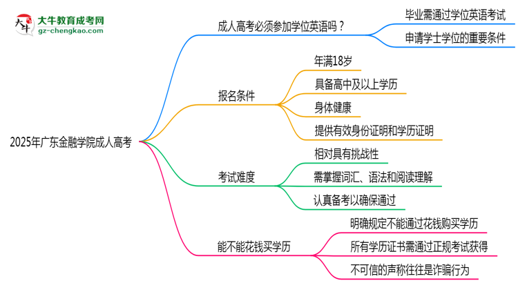 2025年廣東金融學(xué)院成人高考要考學(xué)位英語嗎？思維導(dǎo)圖