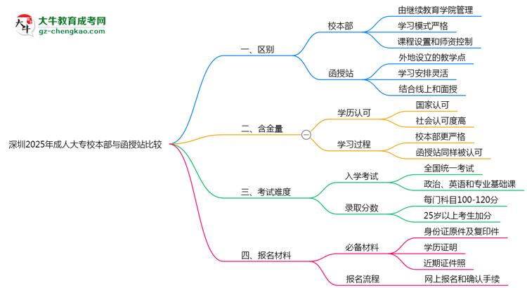 深圳2025年成人大專校本部和函授站哪個更好？思維導圖