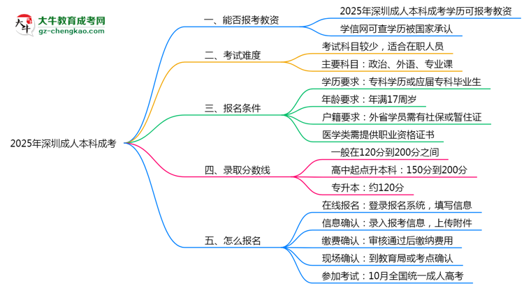 2025年深圳成人本科學(xué)歷能報考教資嗎？思維導(dǎo)圖