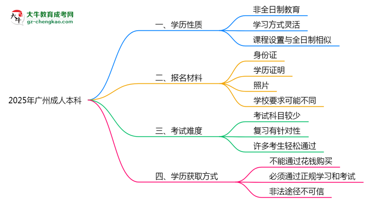 2025年廣州成人本科是全日制學(xué)歷嗎？思維導(dǎo)圖